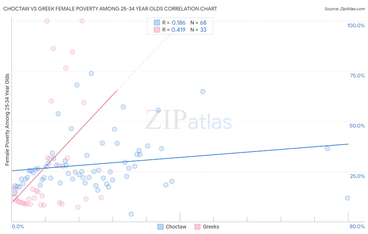 Choctaw vs Greek Female Poverty Among 25-34 Year Olds