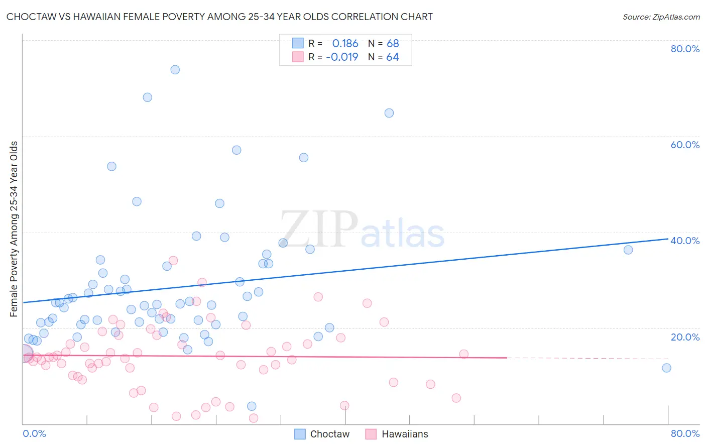 Choctaw vs Hawaiian Female Poverty Among 25-34 Year Olds