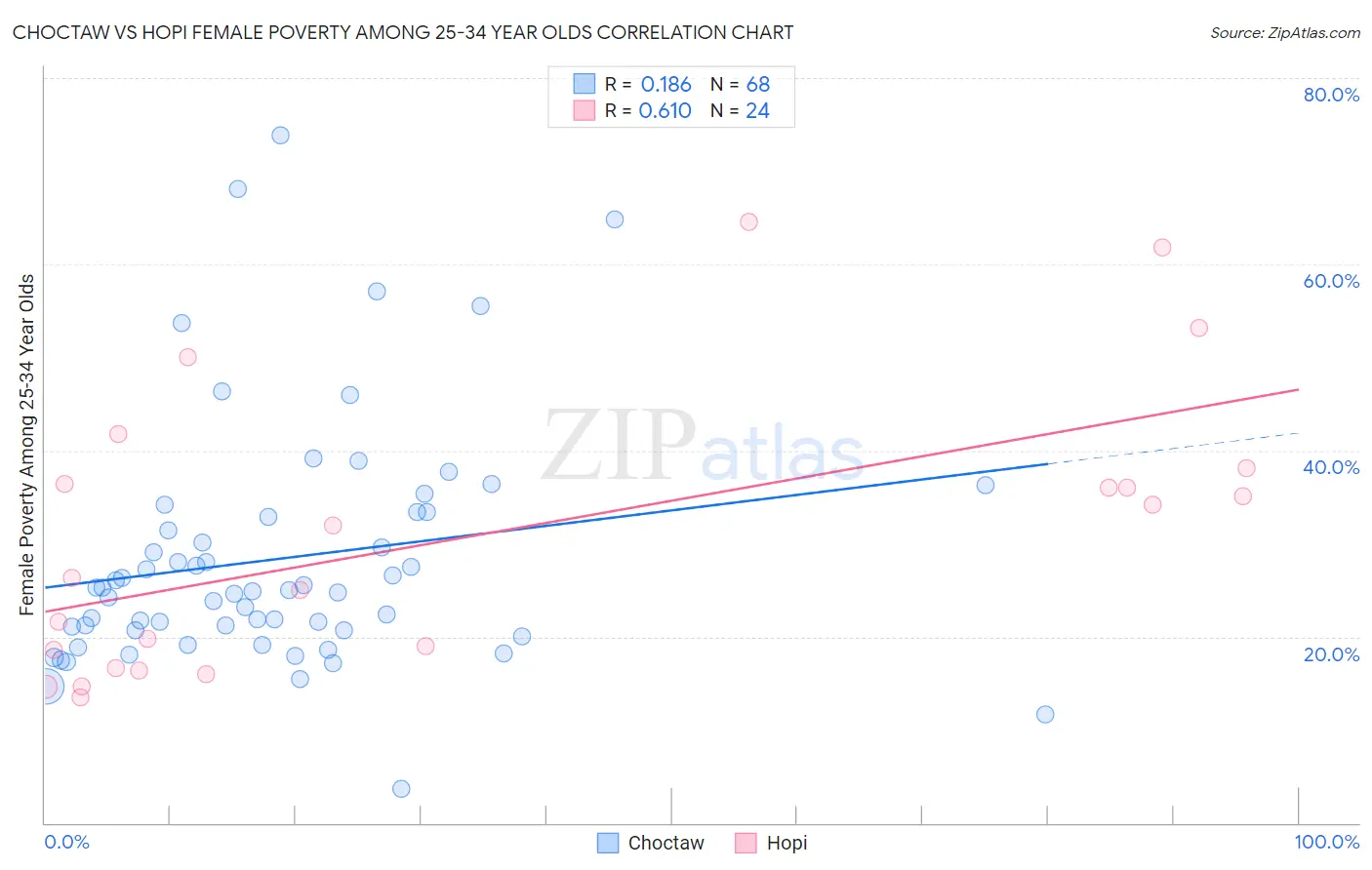 Choctaw vs Hopi Female Poverty Among 25-34 Year Olds