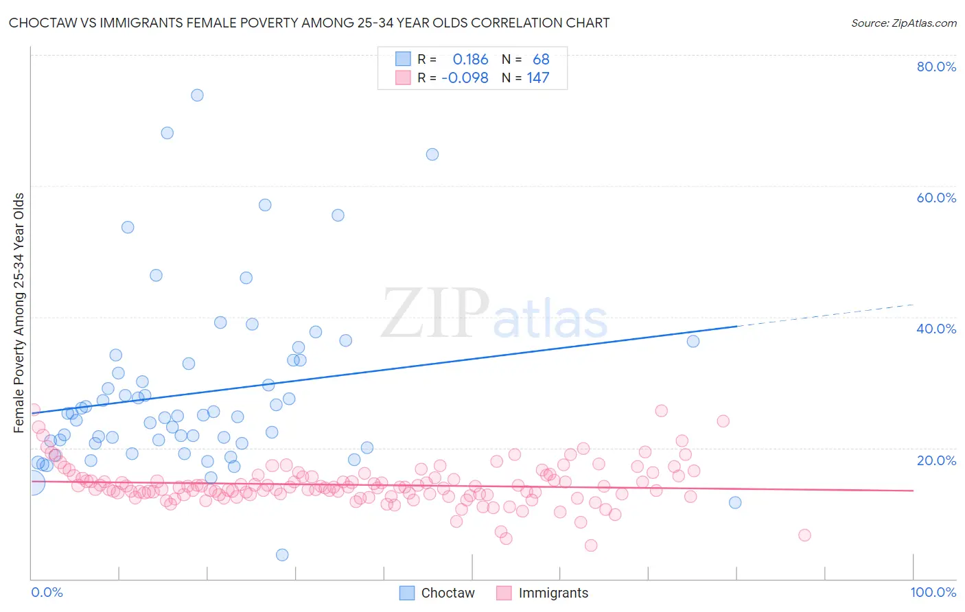 Choctaw vs Immigrants Female Poverty Among 25-34 Year Olds
