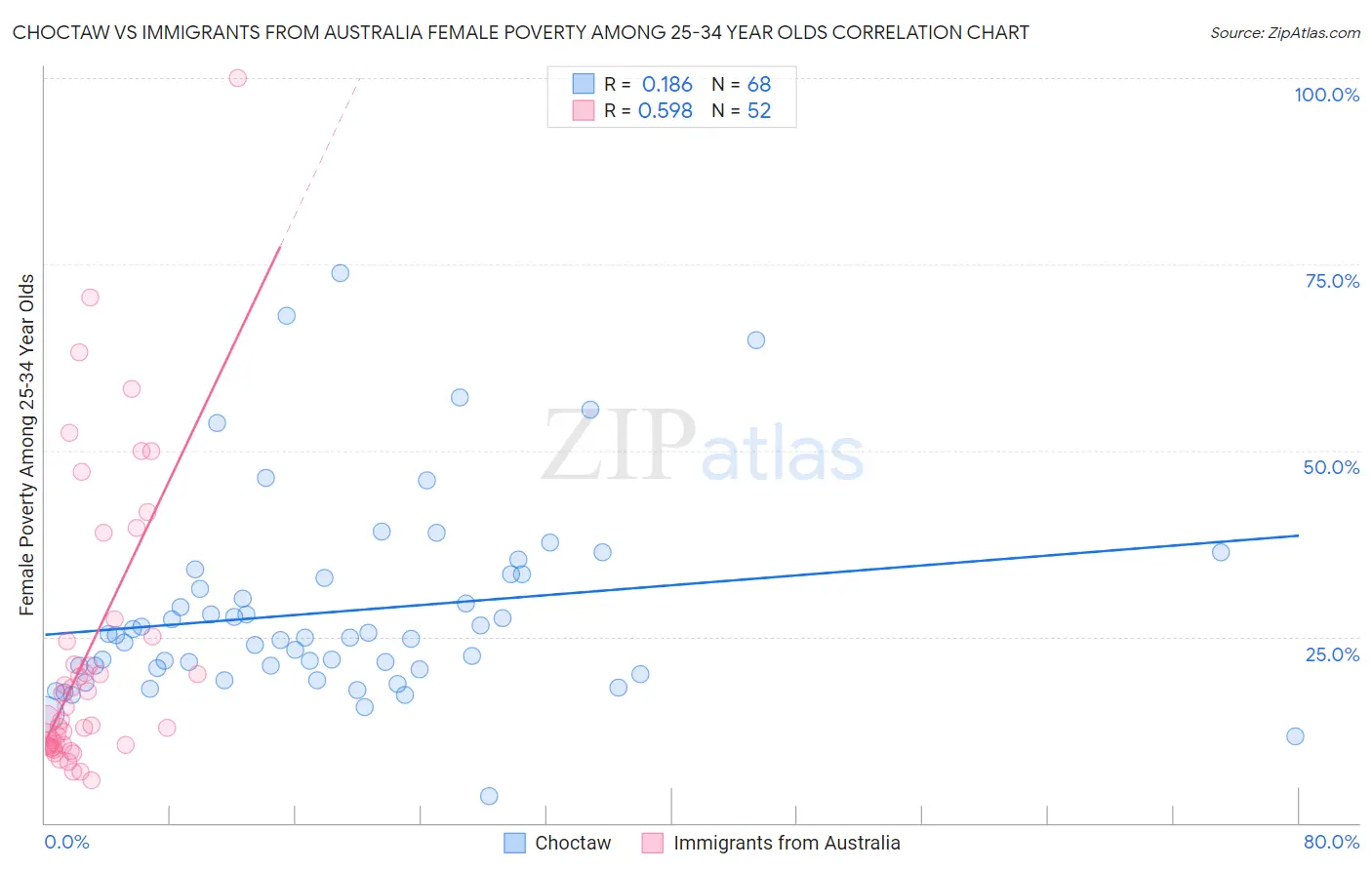 Choctaw vs Immigrants from Australia Female Poverty Among 25-34 Year Olds