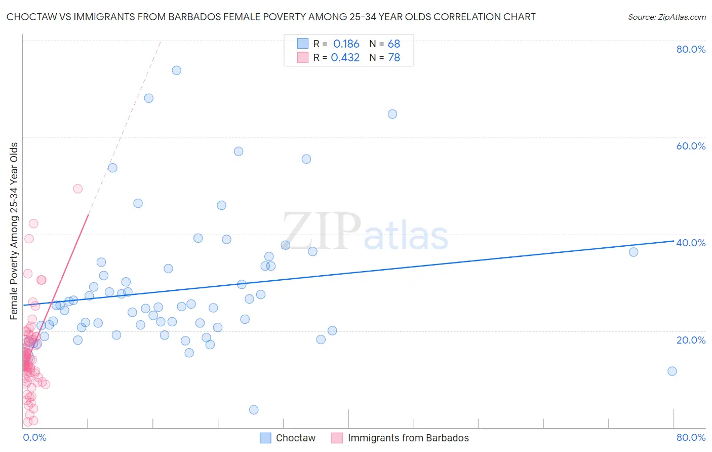 Choctaw vs Immigrants from Barbados Female Poverty Among 25-34 Year Olds