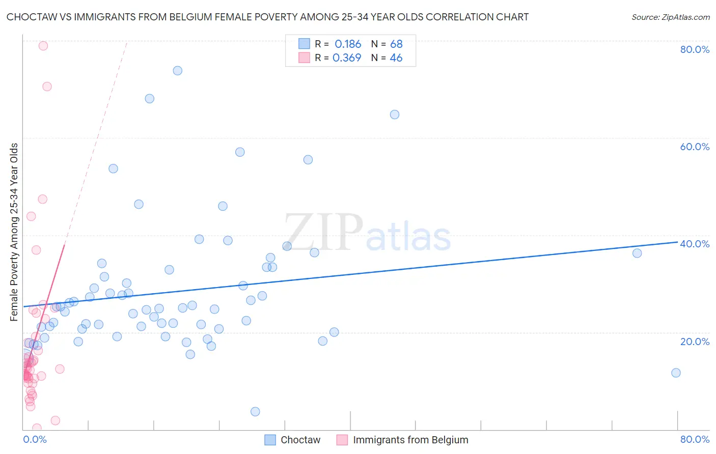 Choctaw vs Immigrants from Belgium Female Poverty Among 25-34 Year Olds