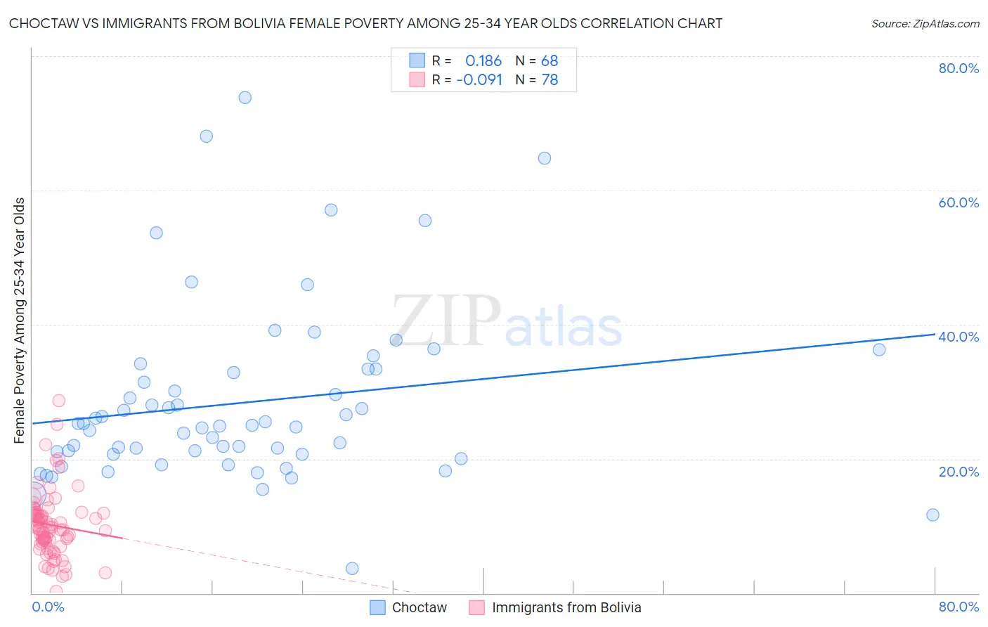 Choctaw vs Immigrants from Bolivia Female Poverty Among 25-34 Year Olds