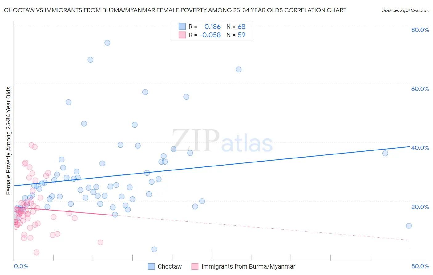 Choctaw vs Immigrants from Burma/Myanmar Female Poverty Among 25-34 Year Olds