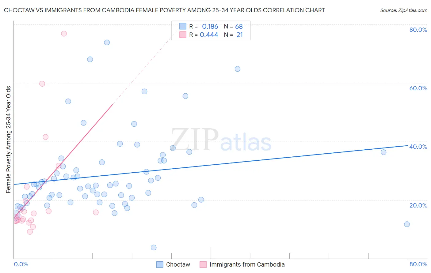 Choctaw vs Immigrants from Cambodia Female Poverty Among 25-34 Year Olds