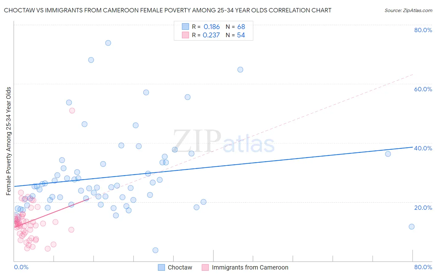 Choctaw vs Immigrants from Cameroon Female Poverty Among 25-34 Year Olds