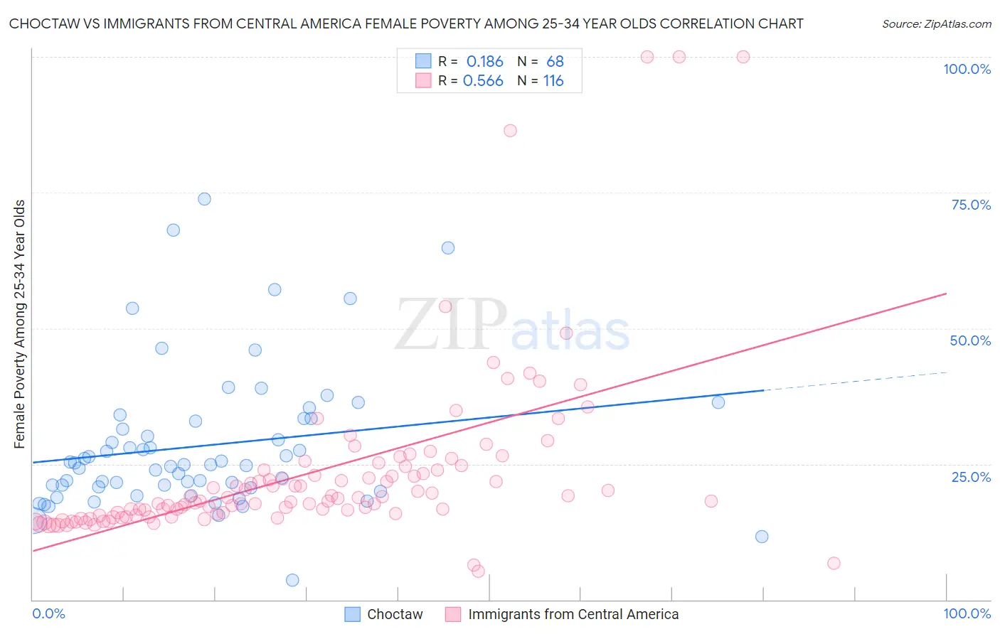 Choctaw vs Immigrants from Central America Female Poverty Among 25-34 Year Olds