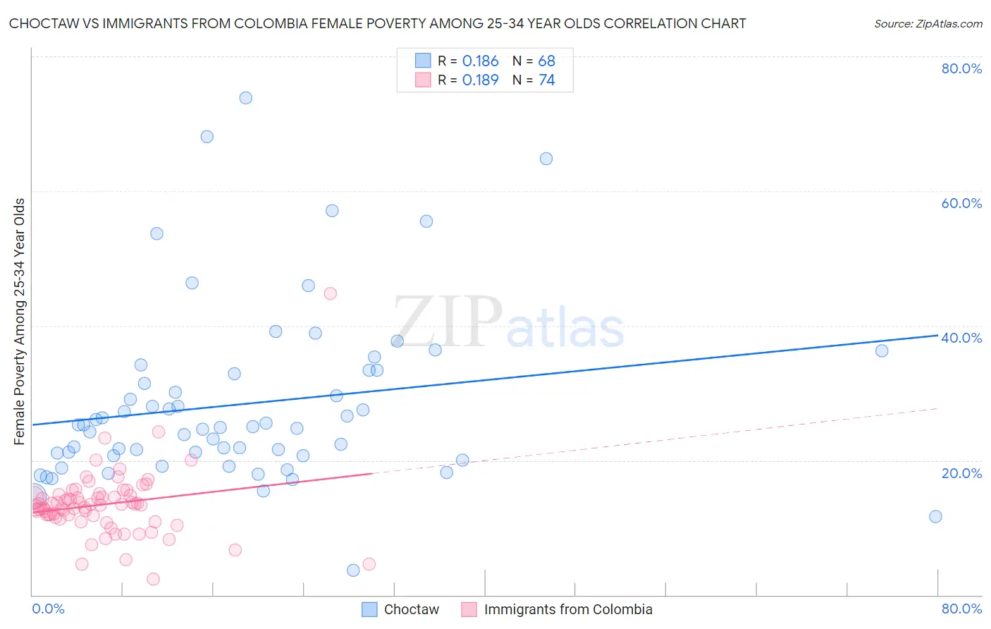 Choctaw vs Immigrants from Colombia Female Poverty Among 25-34 Year Olds