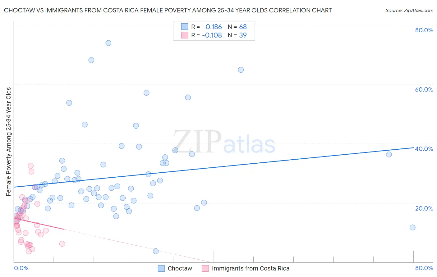 Choctaw vs Immigrants from Costa Rica Female Poverty Among 25-34 Year Olds
