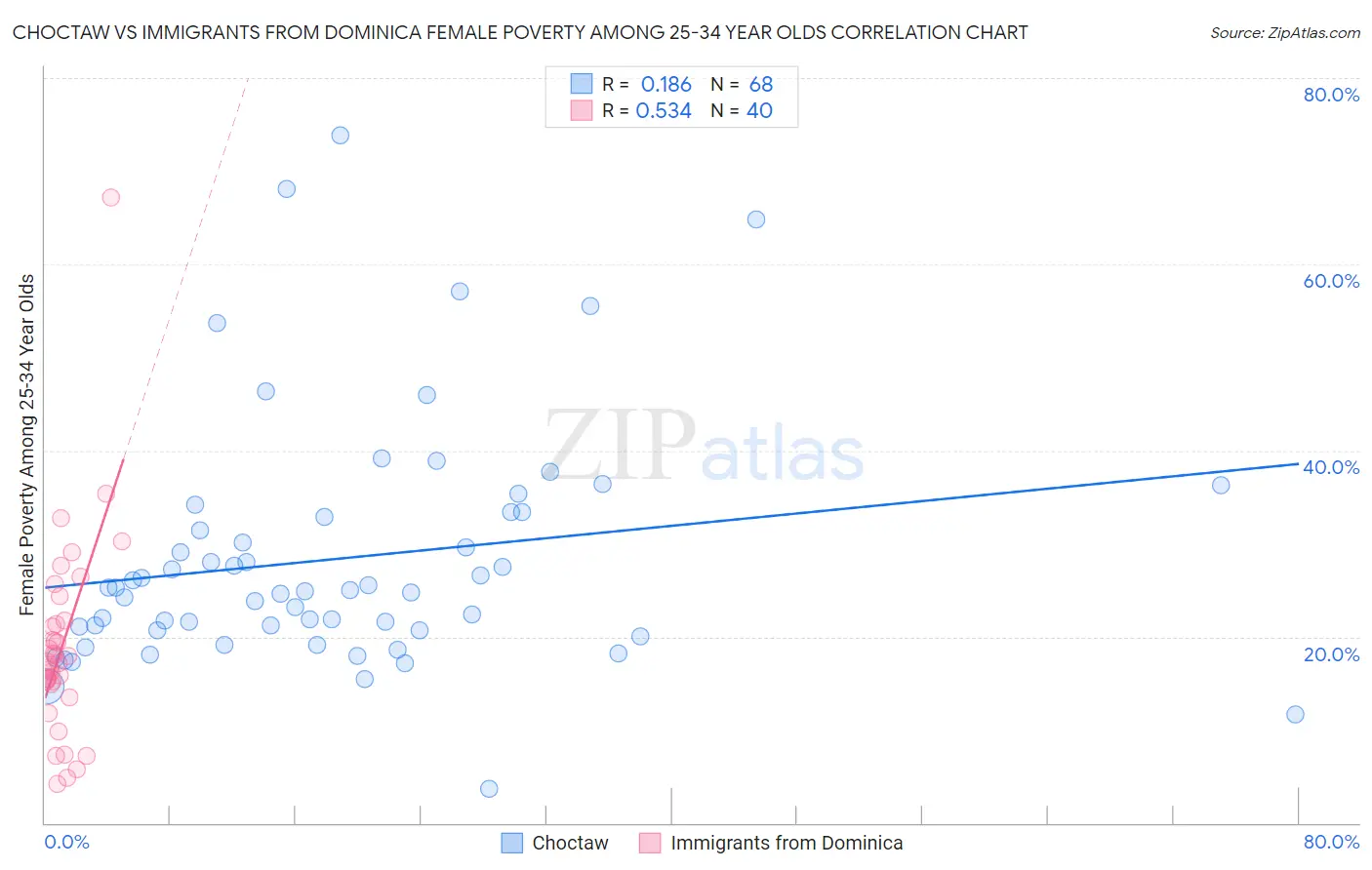 Choctaw vs Immigrants from Dominica Female Poverty Among 25-34 Year Olds