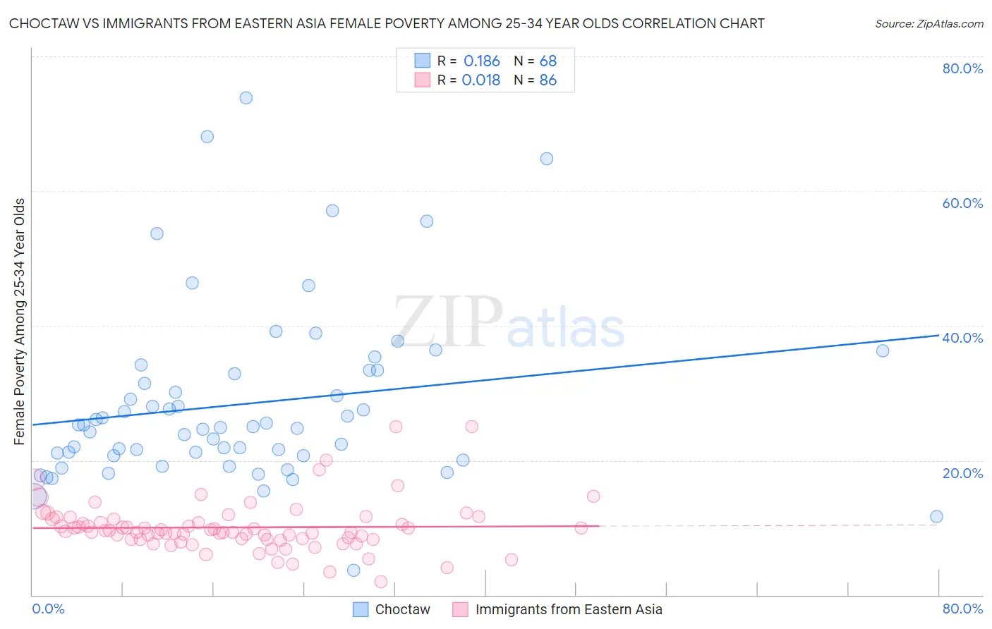 Choctaw vs Immigrants from Eastern Asia Female Poverty Among 25-34 Year Olds