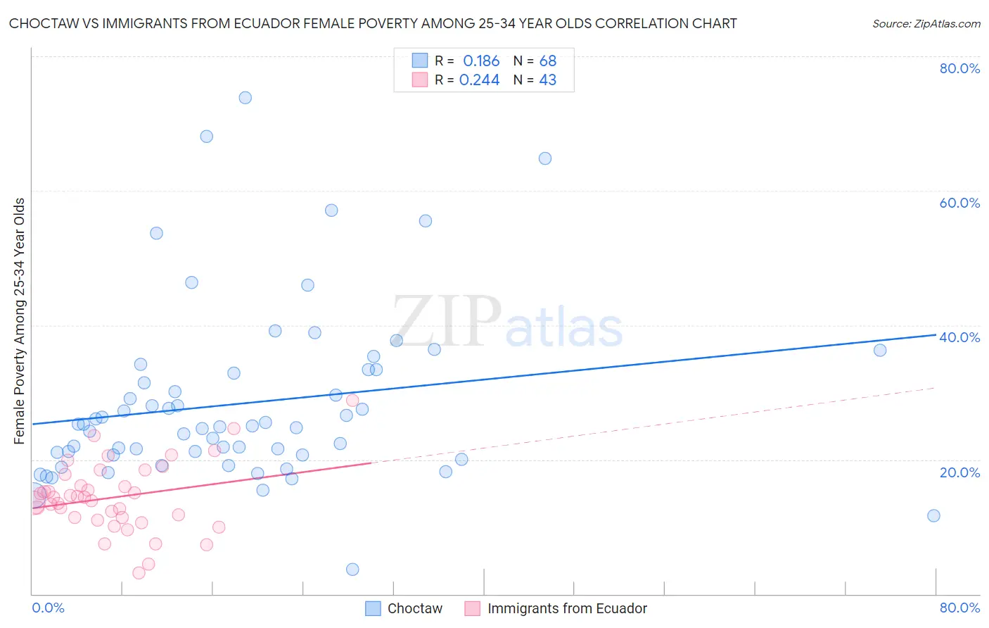 Choctaw vs Immigrants from Ecuador Female Poverty Among 25-34 Year Olds