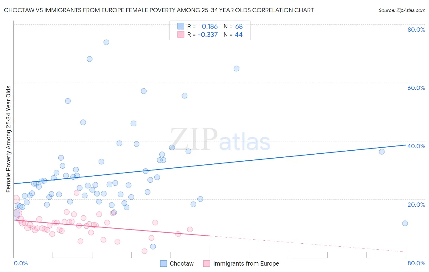 Choctaw vs Immigrants from Europe Female Poverty Among 25-34 Year Olds