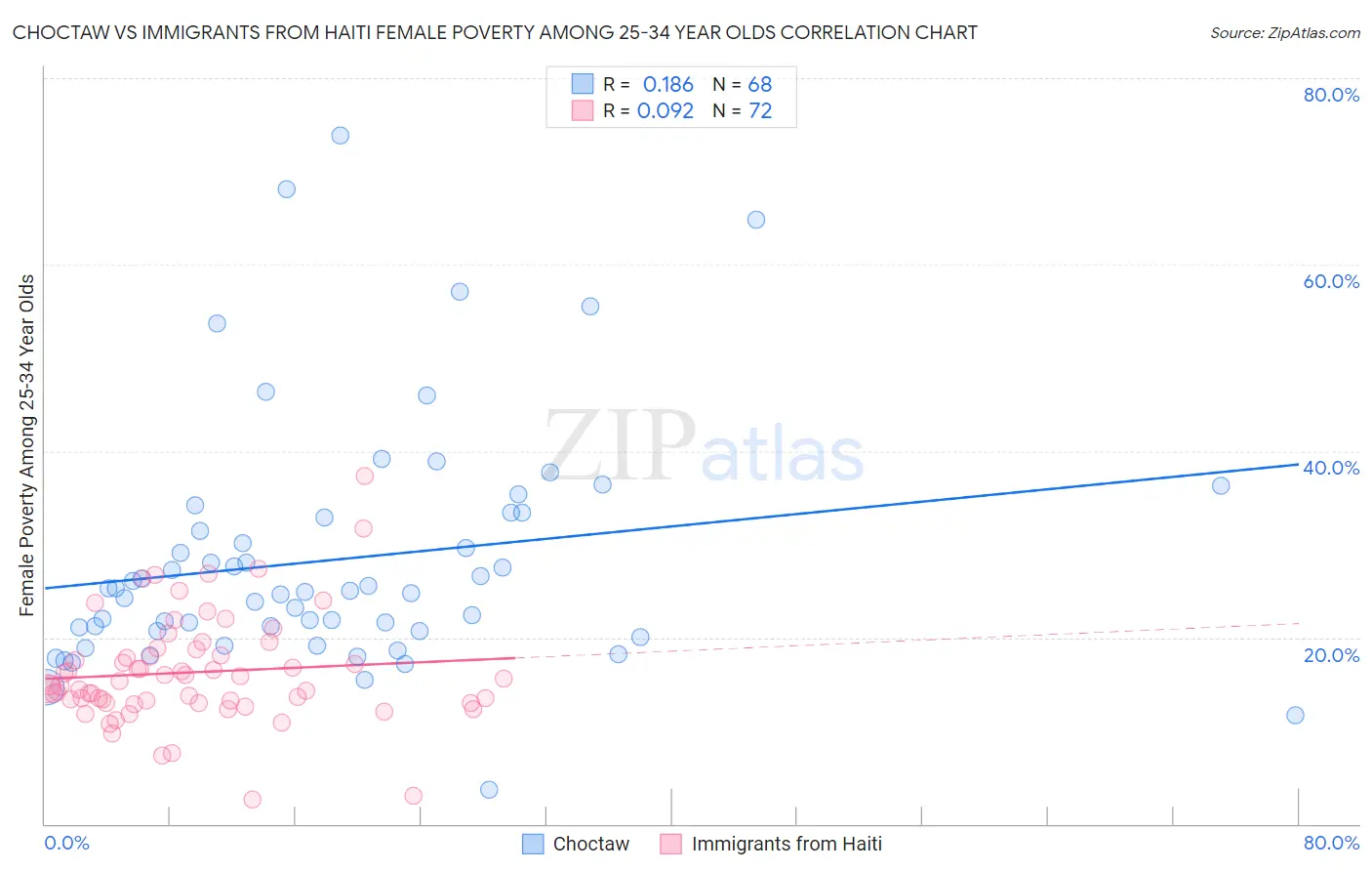 Choctaw vs Immigrants from Haiti Female Poverty Among 25-34 Year Olds