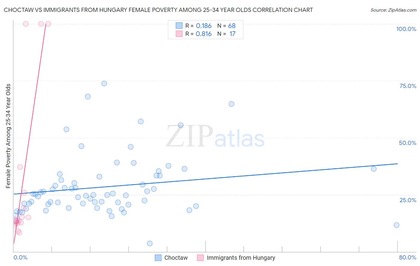 Choctaw vs Immigrants from Hungary Female Poverty Among 25-34 Year Olds