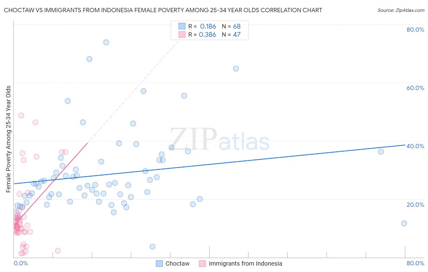 Choctaw vs Immigrants from Indonesia Female Poverty Among 25-34 Year Olds