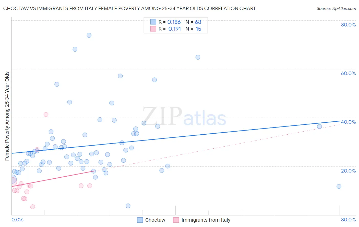 Choctaw vs Immigrants from Italy Female Poverty Among 25-34 Year Olds