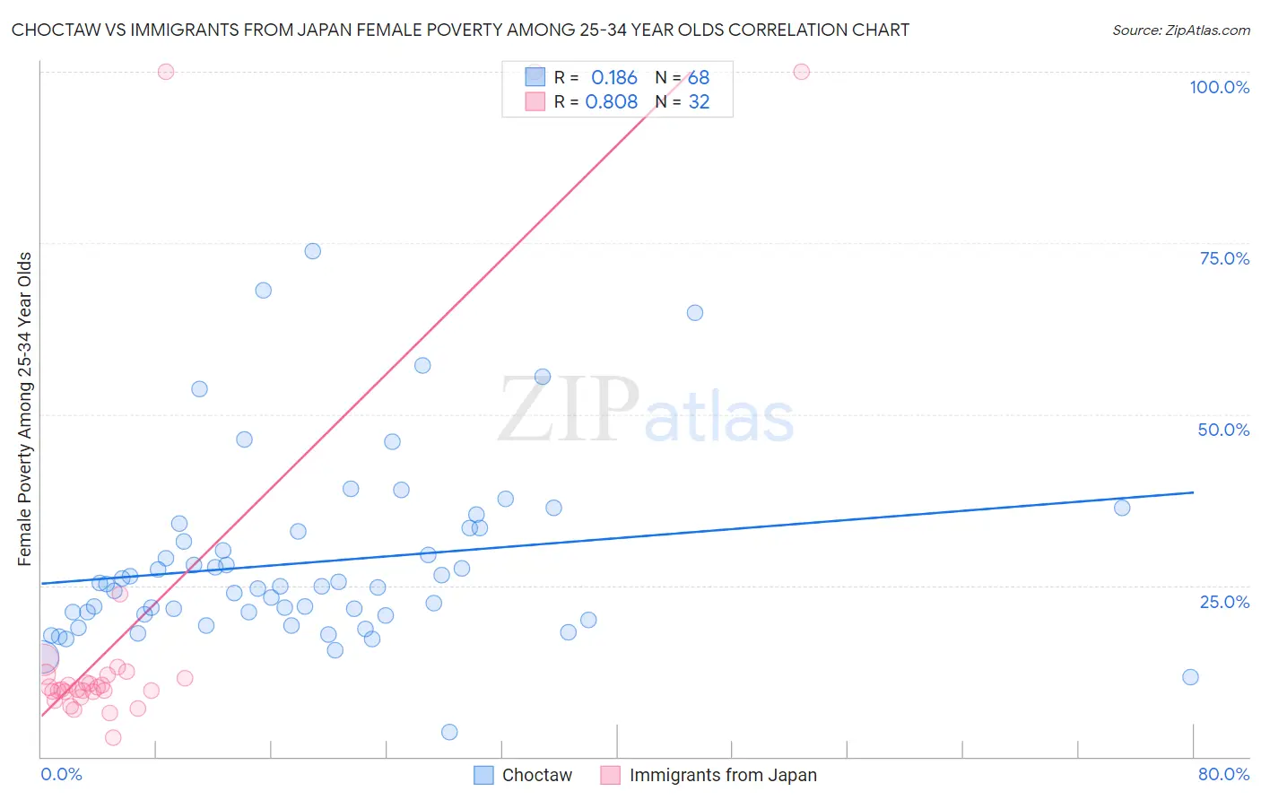 Choctaw vs Immigrants from Japan Female Poverty Among 25-34 Year Olds