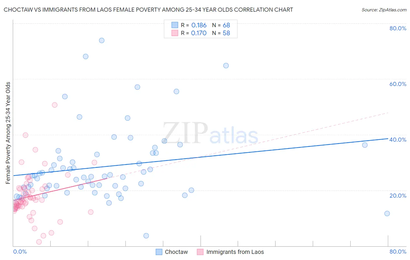 Choctaw vs Immigrants from Laos Female Poverty Among 25-34 Year Olds