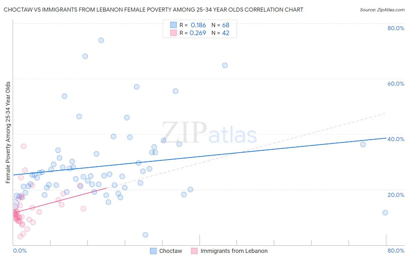 Choctaw vs Immigrants from Lebanon Female Poverty Among 25-34 Year Olds