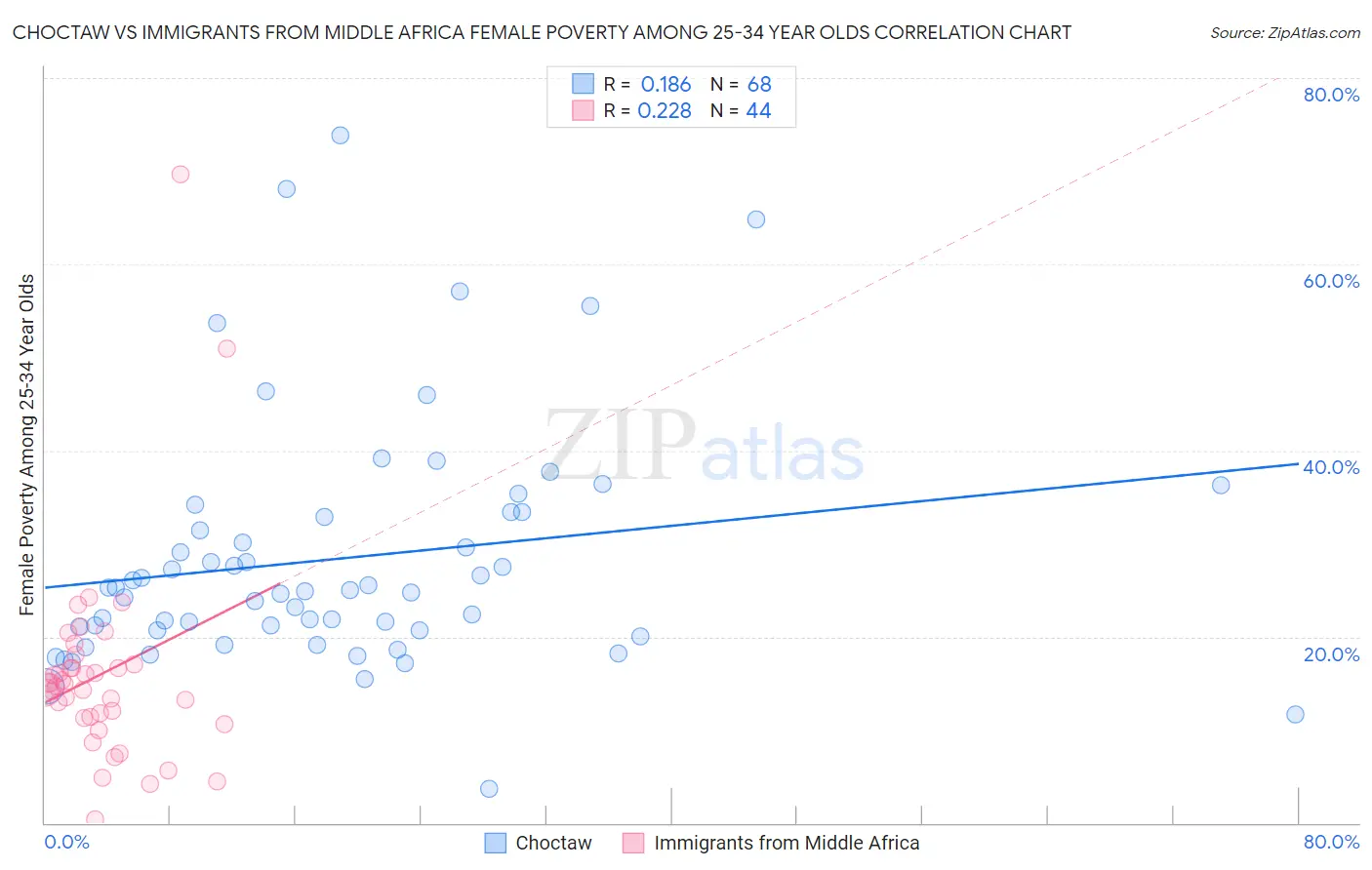 Choctaw vs Immigrants from Middle Africa Female Poverty Among 25-34 Year Olds