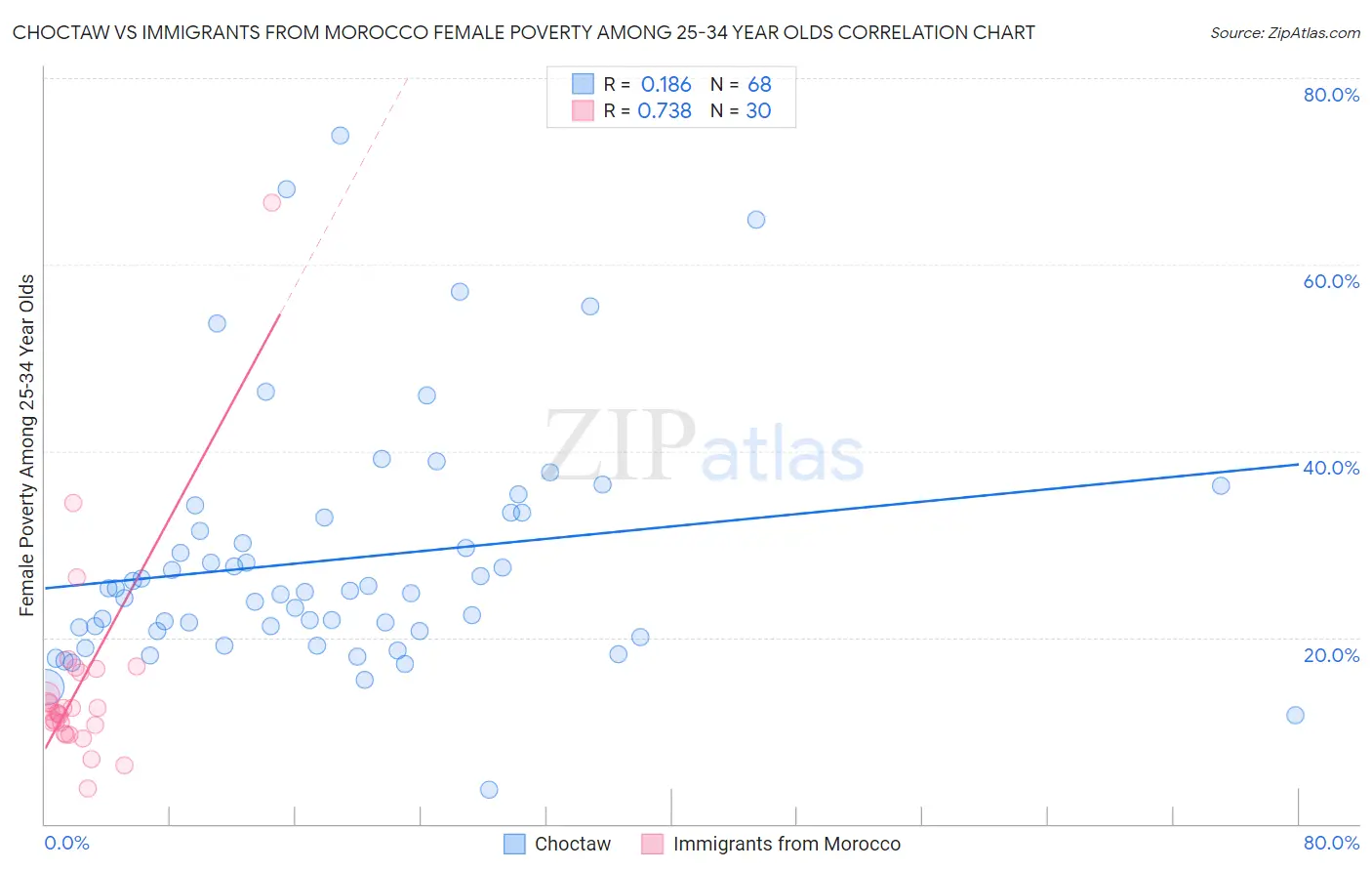 Choctaw vs Immigrants from Morocco Female Poverty Among 25-34 Year Olds