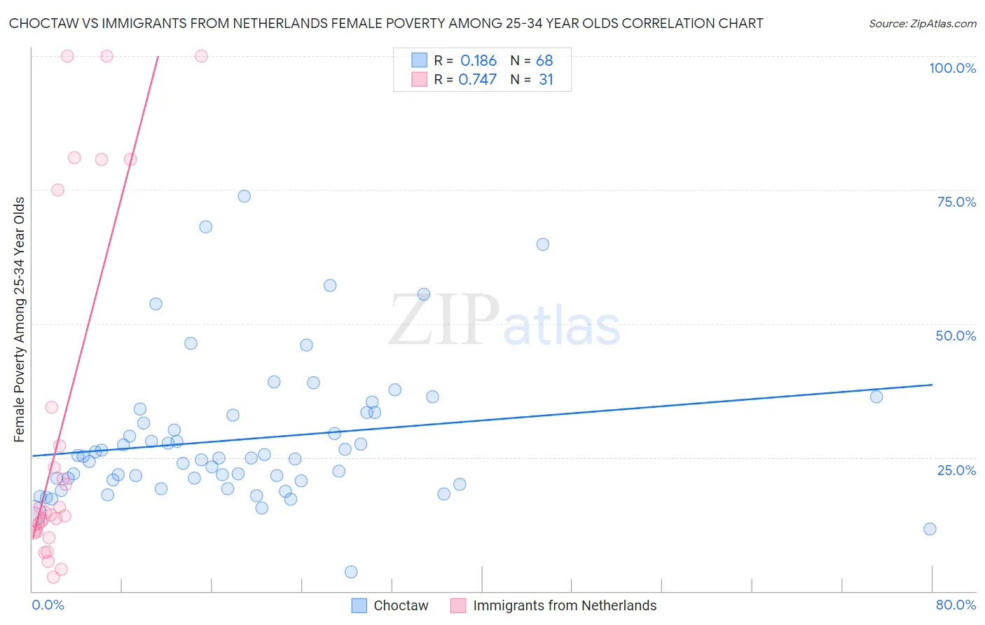 Choctaw vs Immigrants from Netherlands Female Poverty Among 25-34 Year Olds