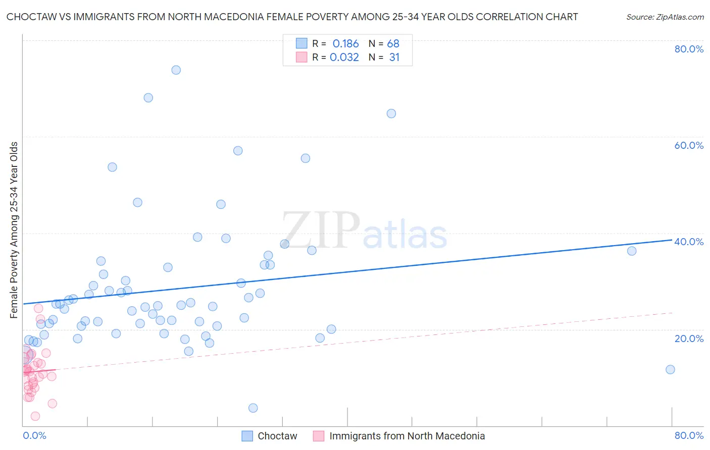 Choctaw vs Immigrants from North Macedonia Female Poverty Among 25-34 Year Olds