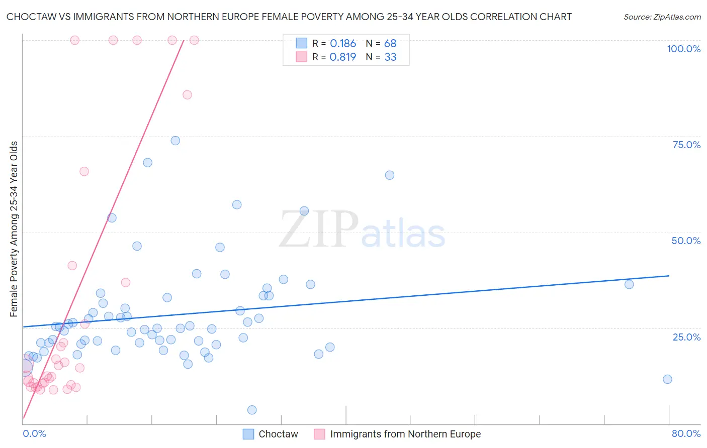 Choctaw vs Immigrants from Northern Europe Female Poverty Among 25-34 Year Olds