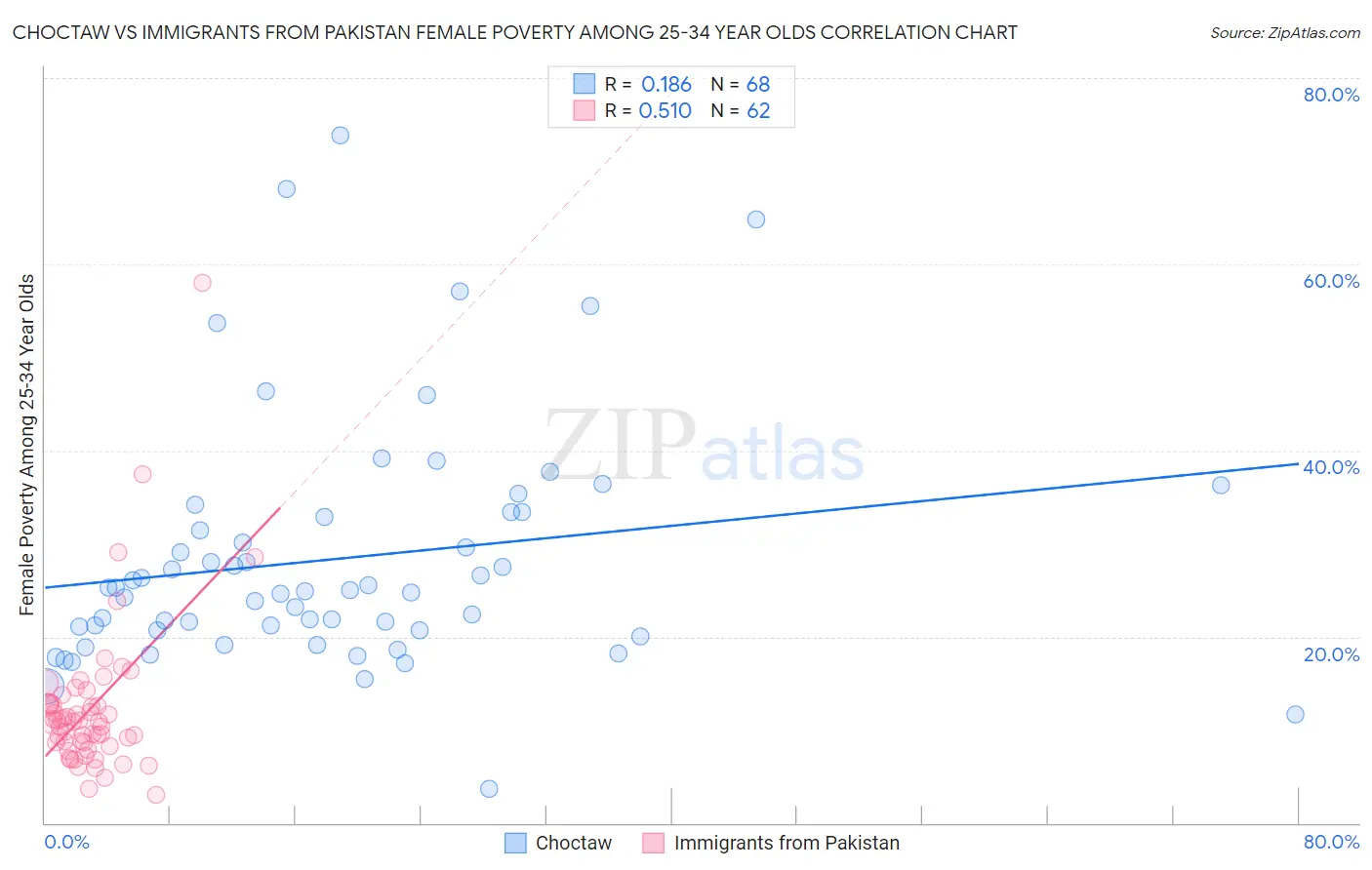 Choctaw vs Immigrants from Pakistan Female Poverty Among 25-34 Year Olds