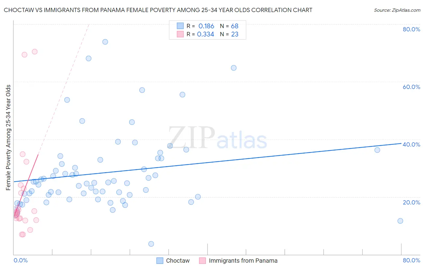 Choctaw vs Immigrants from Panama Female Poverty Among 25-34 Year Olds
