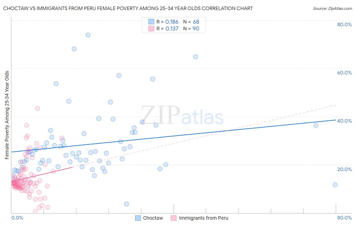 Choctaw vs Immigrants from Peru Female Poverty Among 25-34 Year Olds