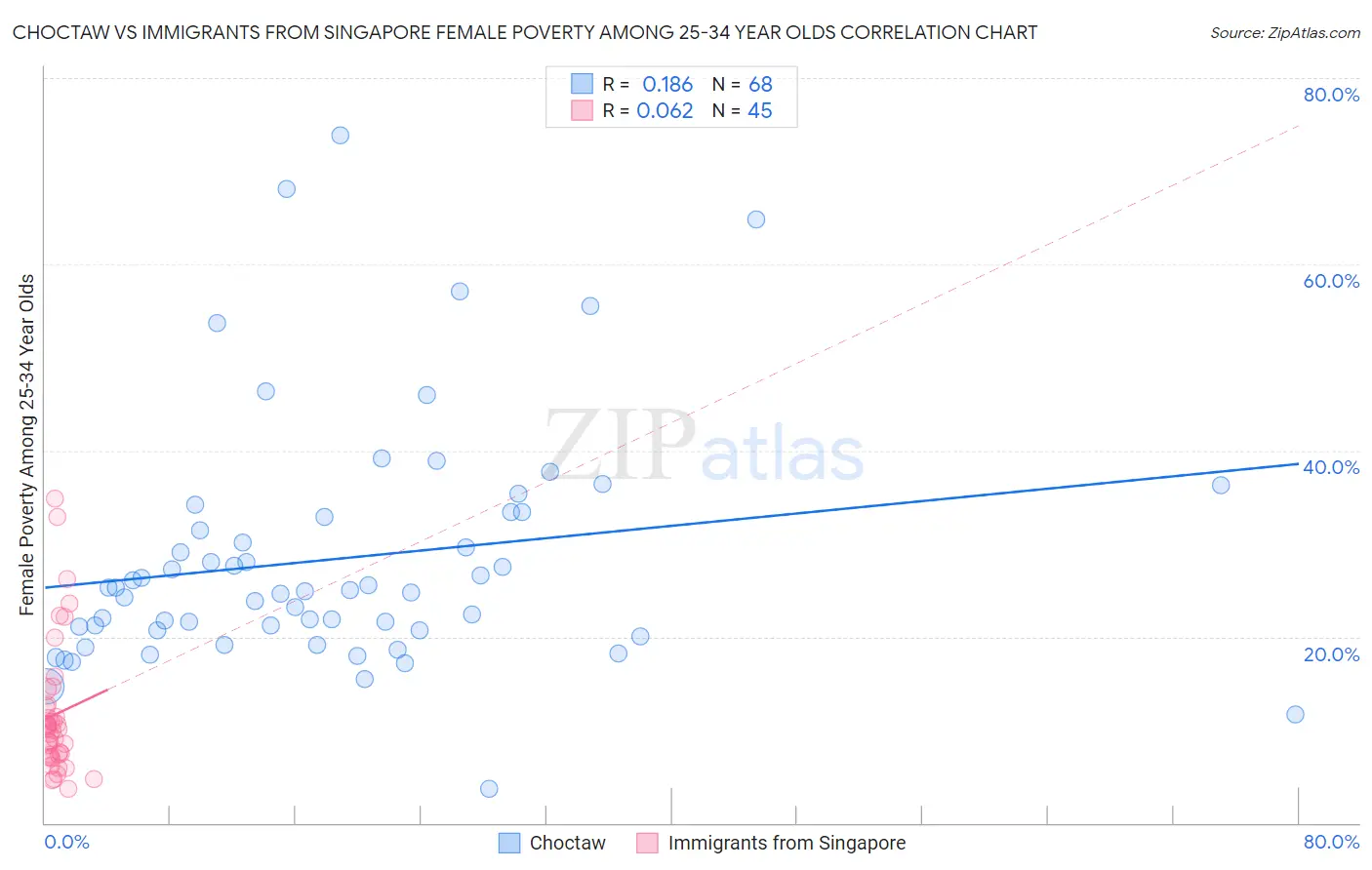 Choctaw vs Immigrants from Singapore Female Poverty Among 25-34 Year Olds
