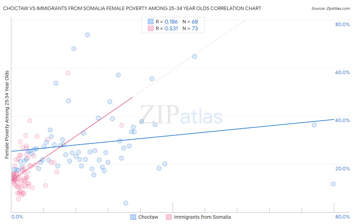 Choctaw vs Immigrants from Somalia Female Poverty Among 25-34 Year Olds