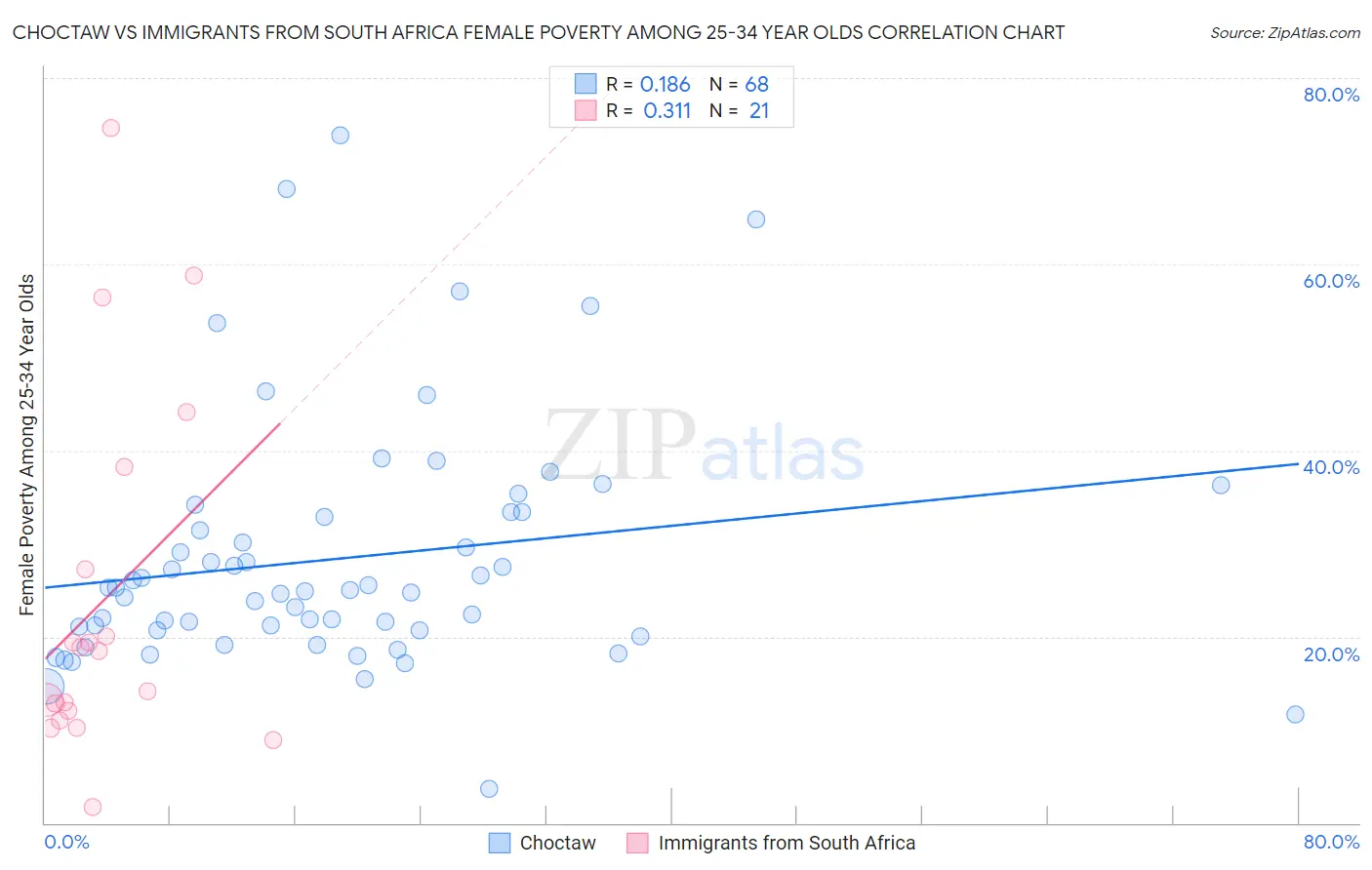 Choctaw vs Immigrants from South Africa Female Poverty Among 25-34 Year Olds