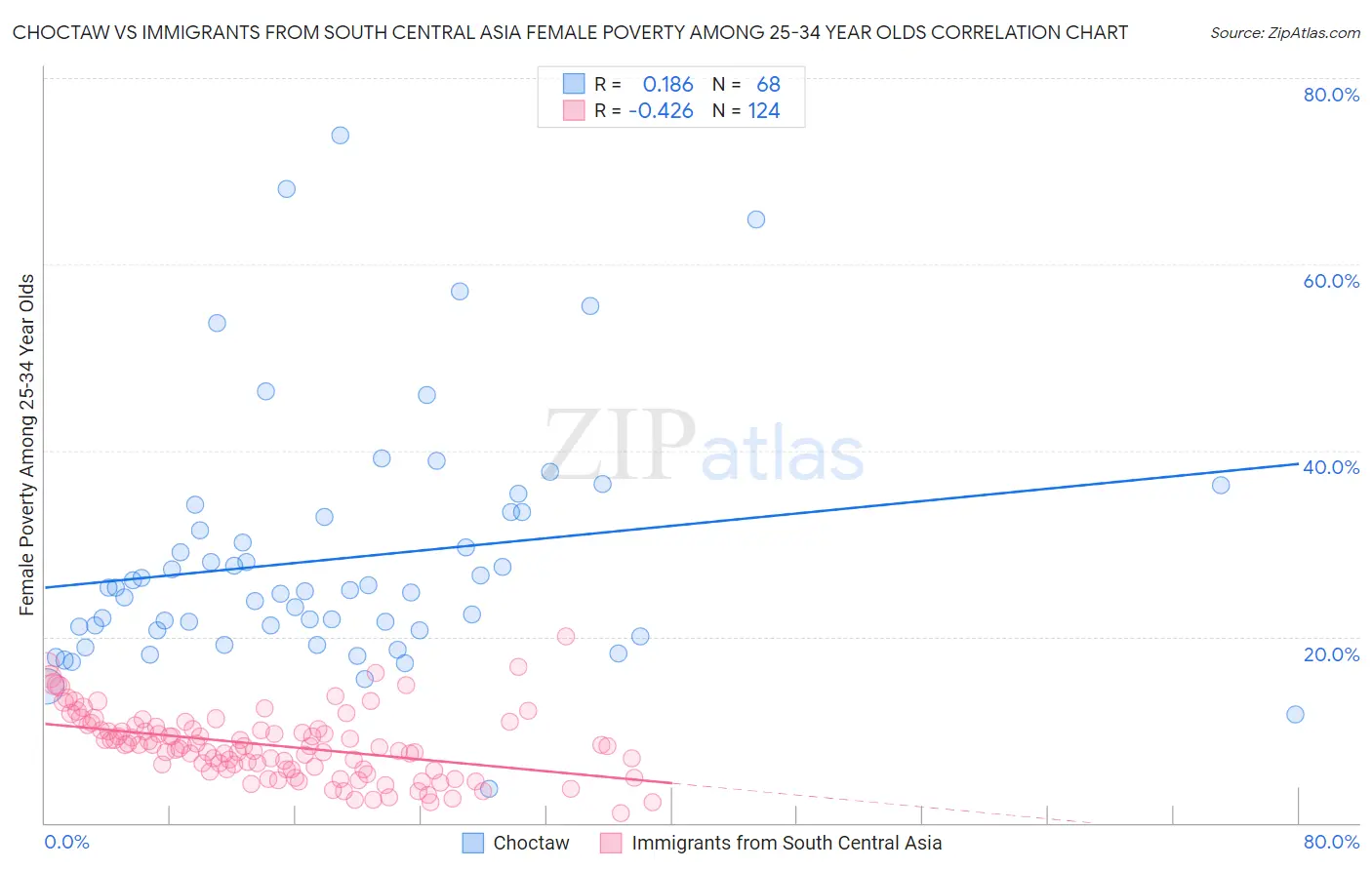 Choctaw vs Immigrants from South Central Asia Female Poverty Among 25-34 Year Olds