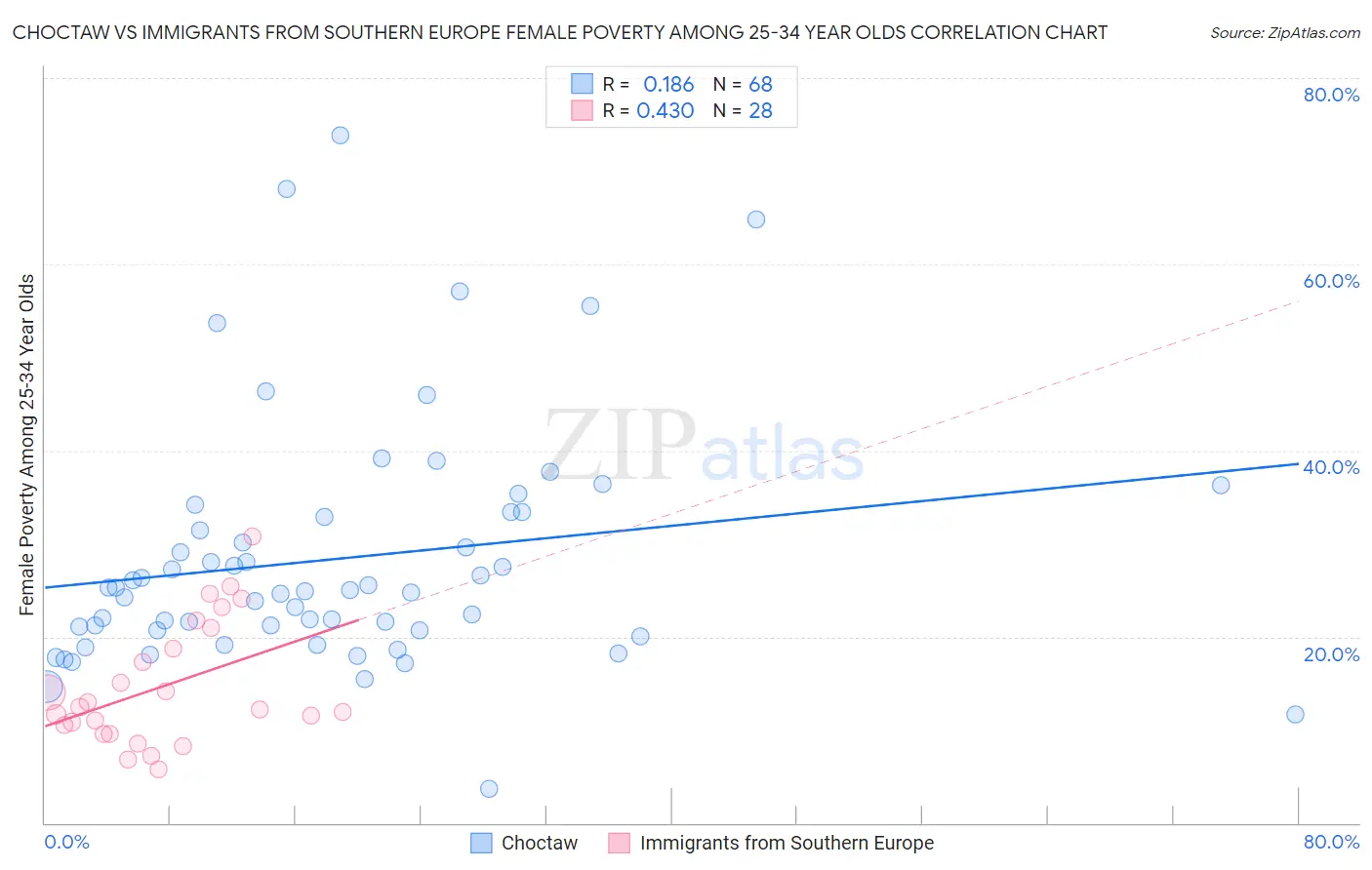 Choctaw vs Immigrants from Southern Europe Female Poverty Among 25-34 Year Olds