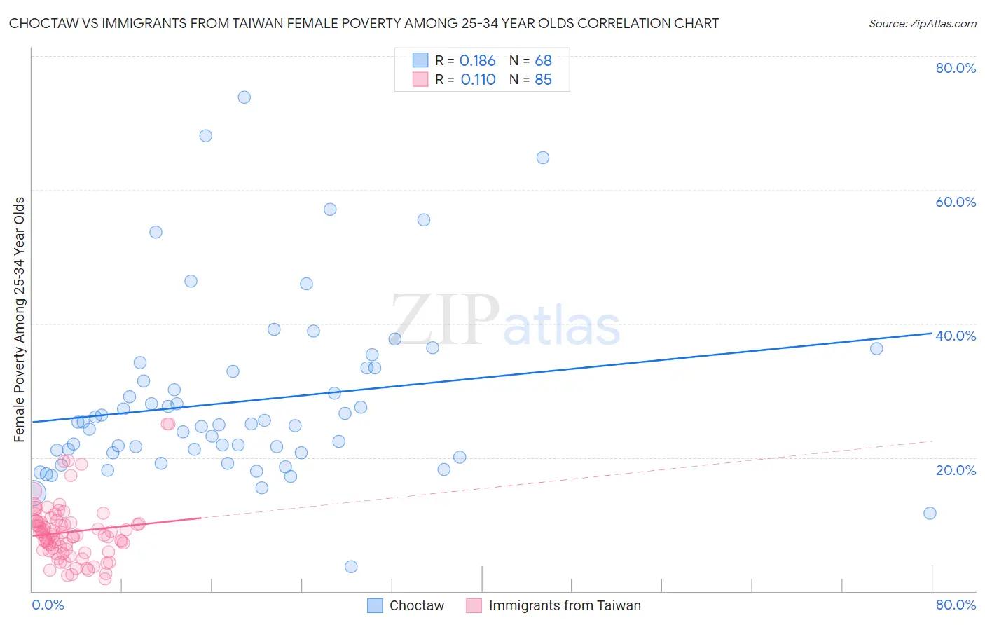 Choctaw vs Immigrants from Taiwan Female Poverty Among 25-34 Year Olds