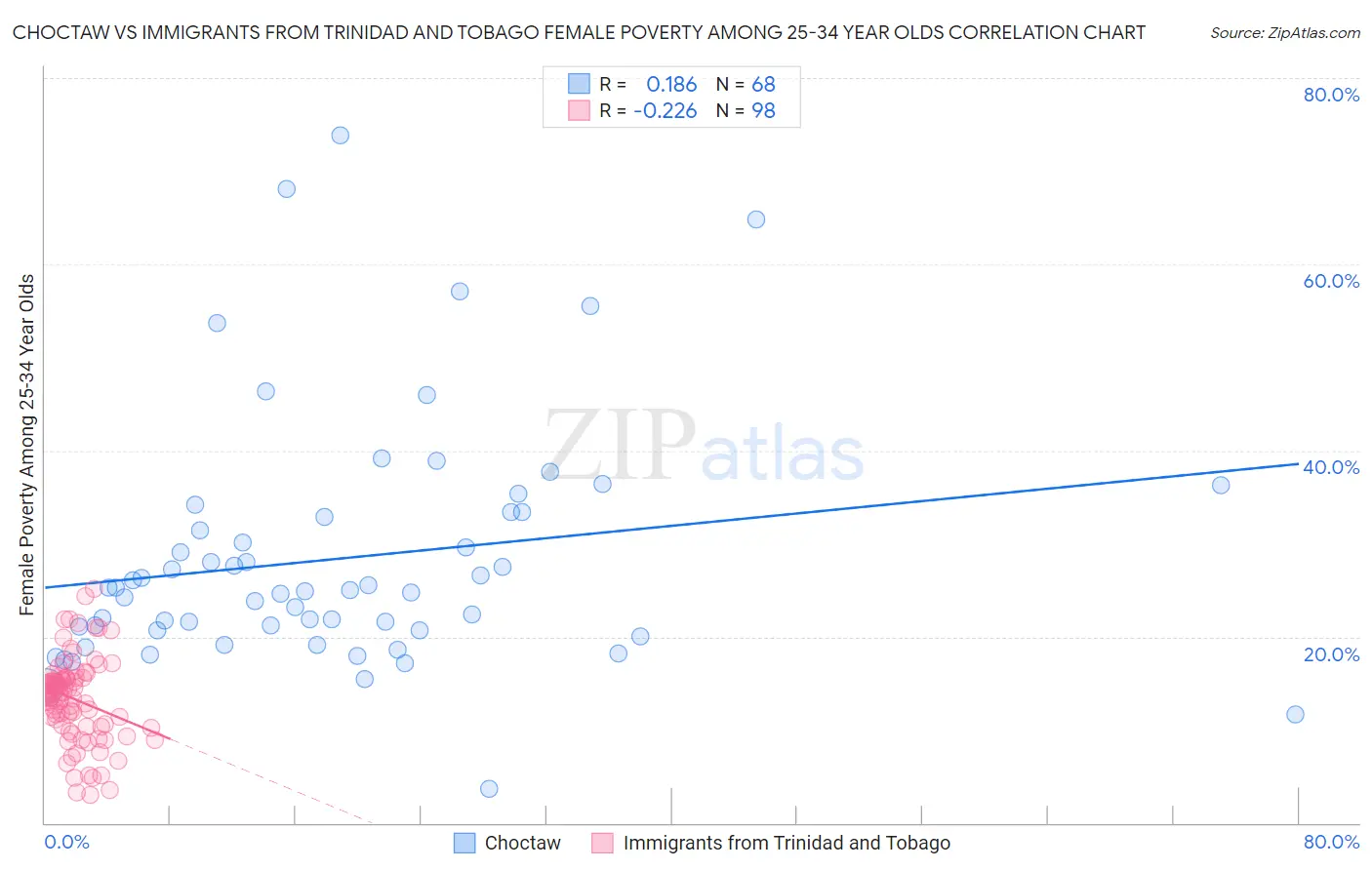 Choctaw vs Immigrants from Trinidad and Tobago Female Poverty Among 25-34 Year Olds