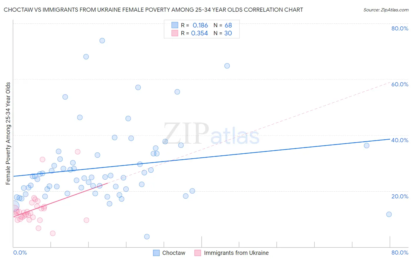 Choctaw vs Immigrants from Ukraine Female Poverty Among 25-34 Year Olds