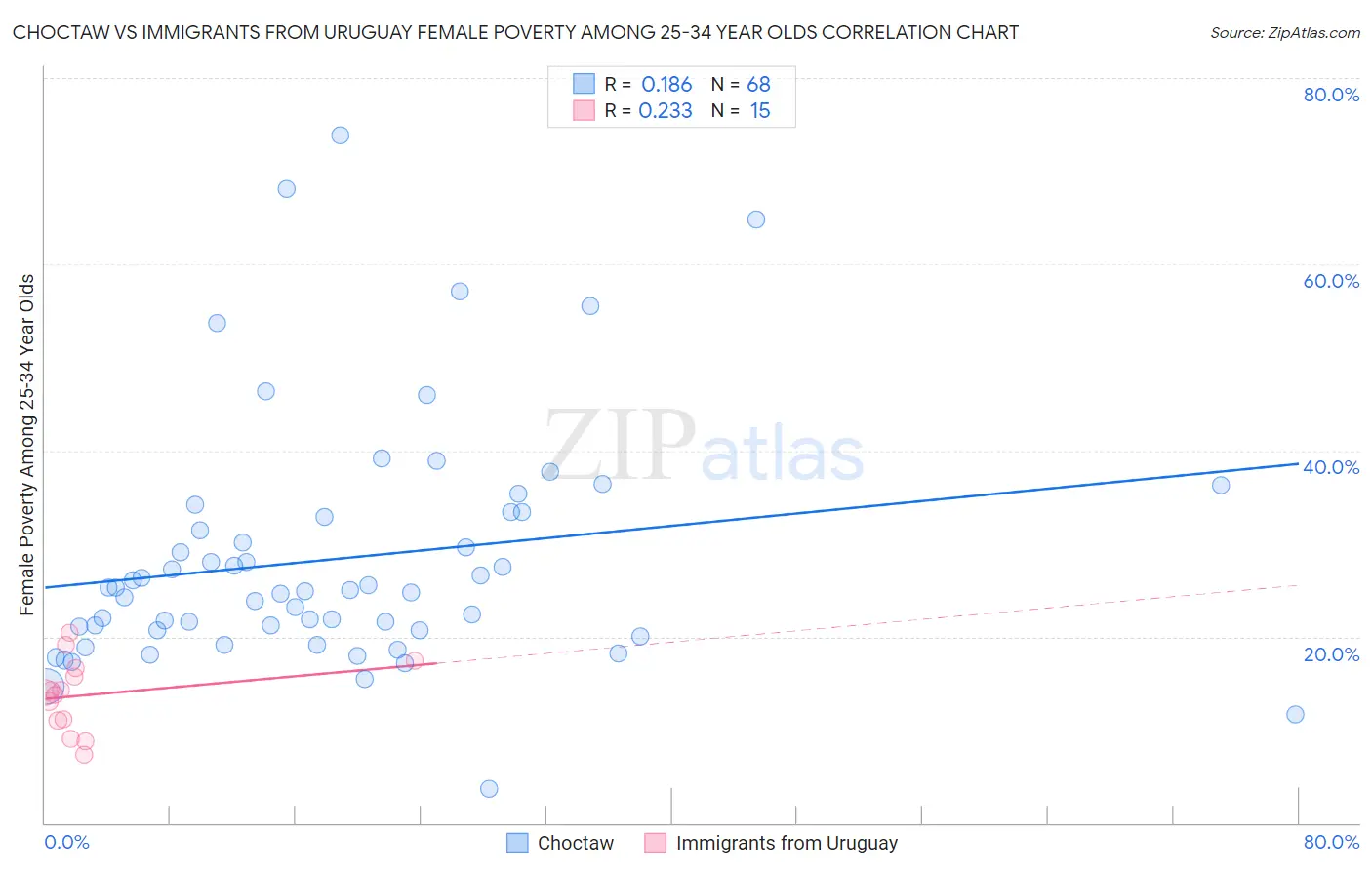 Choctaw vs Immigrants from Uruguay Female Poverty Among 25-34 Year Olds