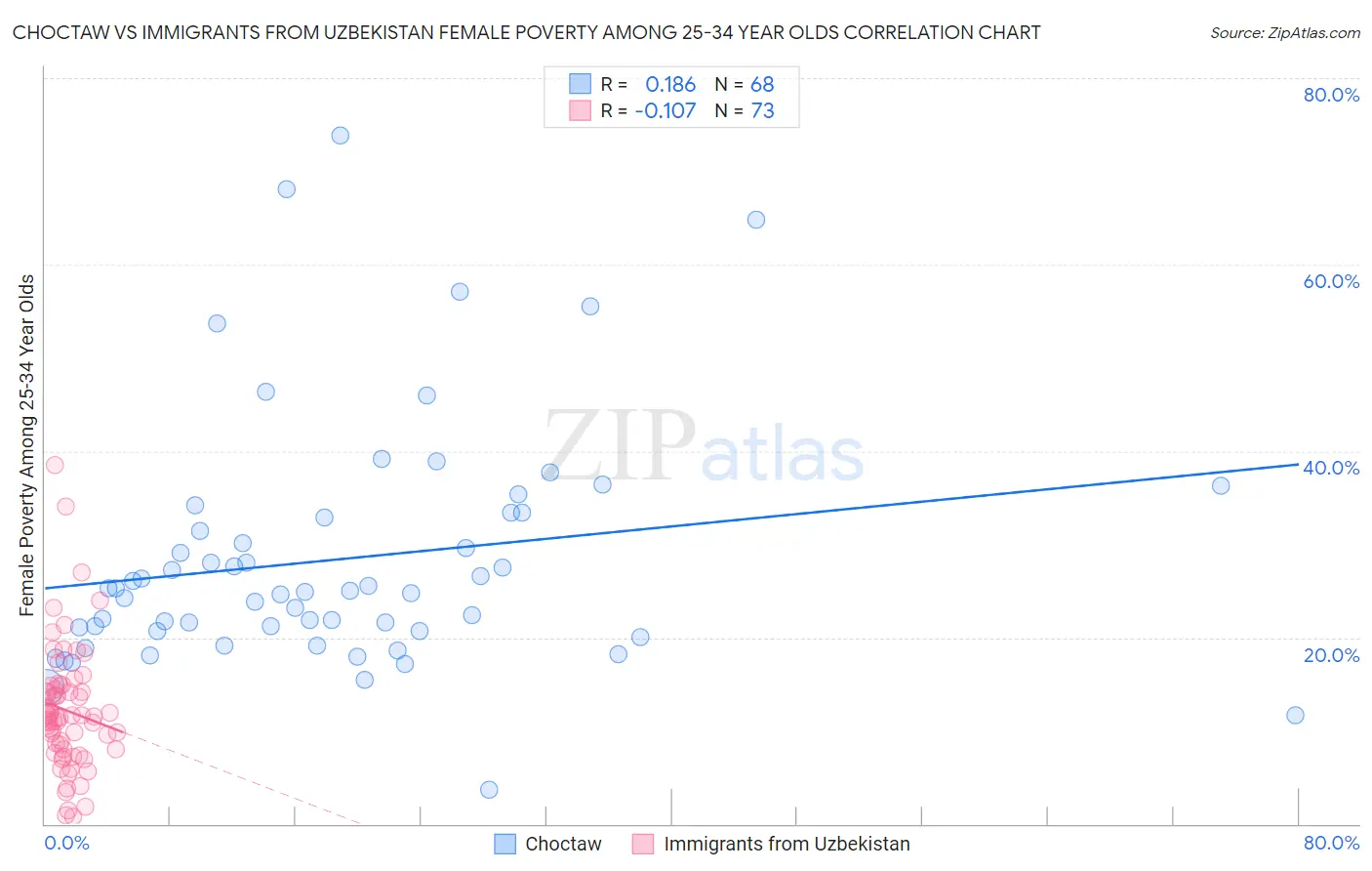 Choctaw vs Immigrants from Uzbekistan Female Poverty Among 25-34 Year Olds