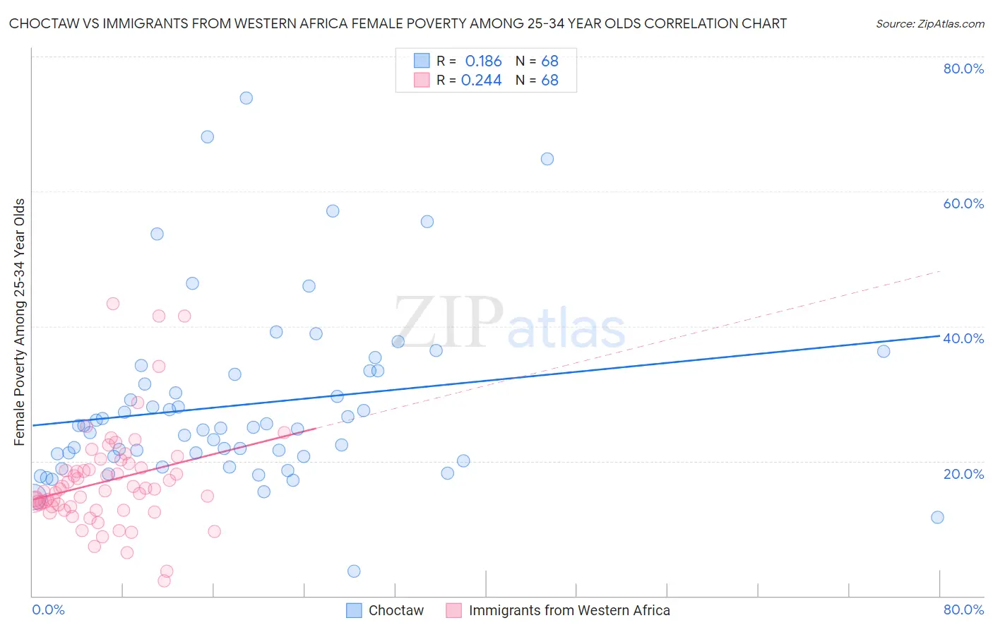 Choctaw vs Immigrants from Western Africa Female Poverty Among 25-34 Year Olds