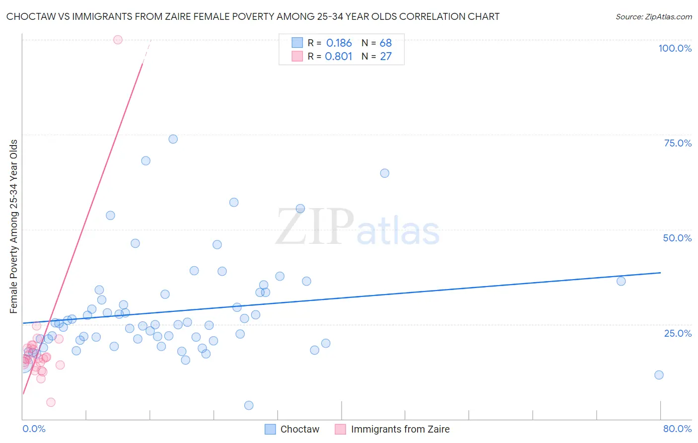 Choctaw vs Immigrants from Zaire Female Poverty Among 25-34 Year Olds