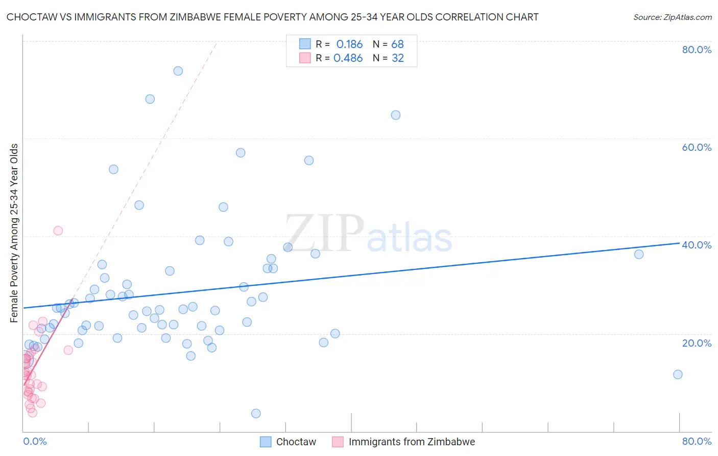 Choctaw vs Immigrants from Zimbabwe Female Poverty Among 25-34 Year Olds