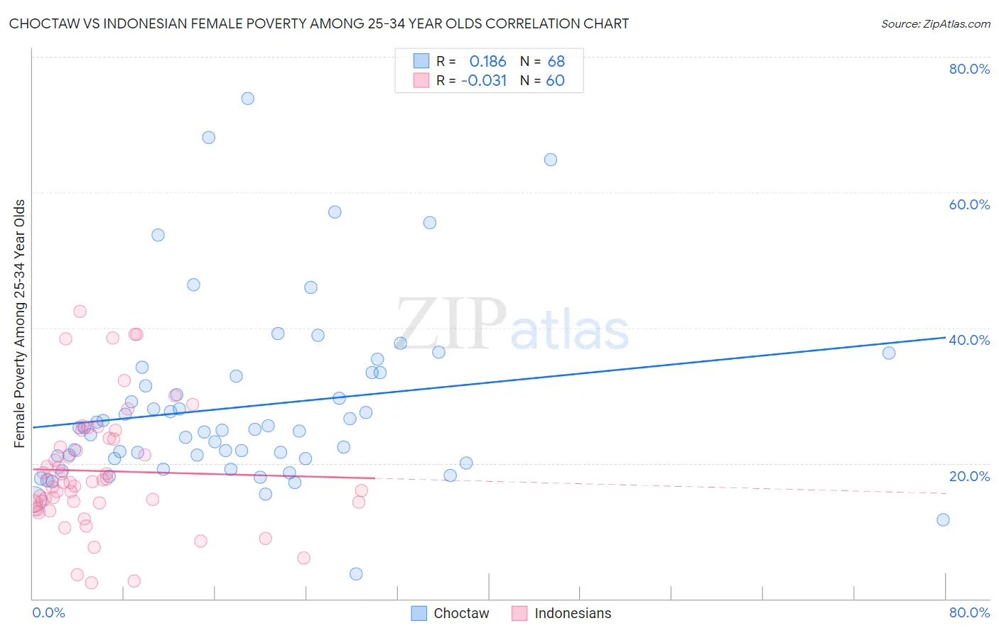 Choctaw vs Indonesian Female Poverty Among 25-34 Year Olds