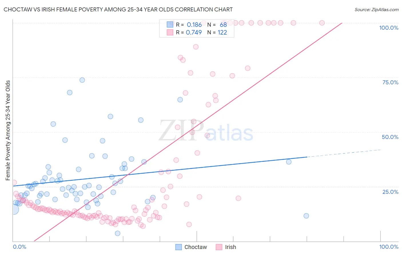Choctaw vs Irish Female Poverty Among 25-34 Year Olds