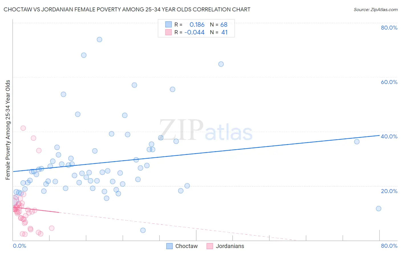 Choctaw vs Jordanian Female Poverty Among 25-34 Year Olds
