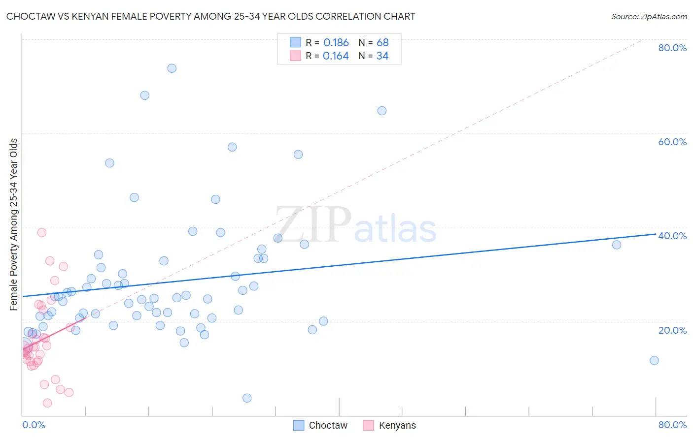 Choctaw vs Kenyan Female Poverty Among 25-34 Year Olds